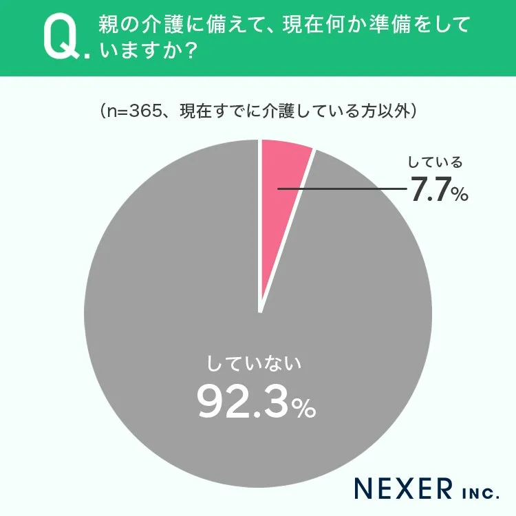 親の介護に備えて、現在何か準備をしていますか？