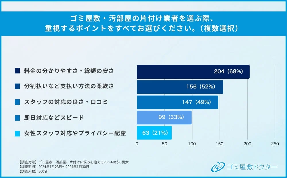 ゴミ屋敷・汚部屋の片付け業者を選ぶ際、重視するポイントをすべてお選びください。(複数選択)