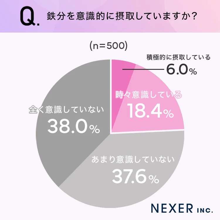 鉄分を意識的に摂取していますか？