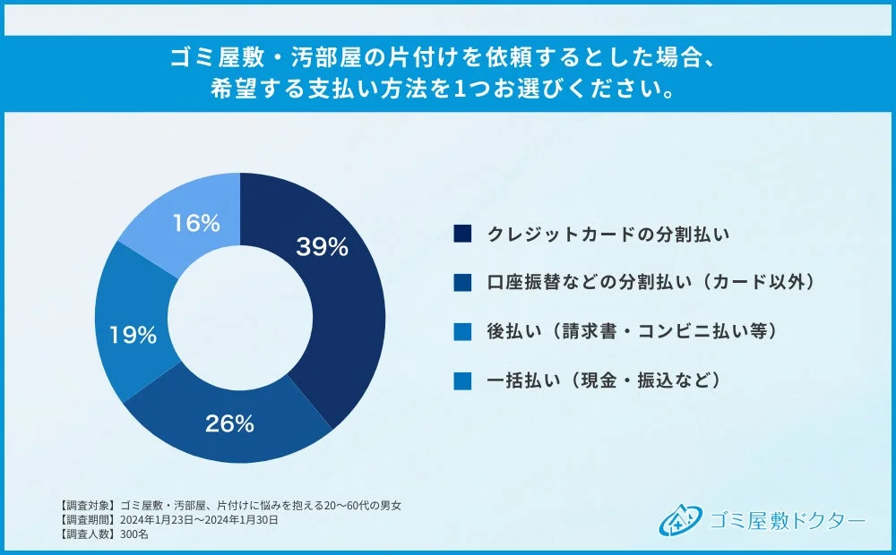 ゴミ屋敷・汚部屋の片付けを依頼するとした場合、希望する支払い方法を1つお選びください。