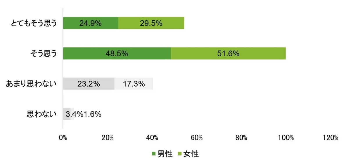 家事の負担が減れば、もっと休めると思いますか？