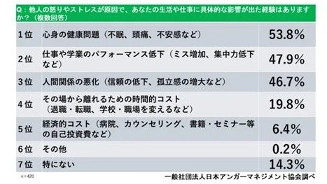 他人の怒りやストレスの影響に関する調査結果