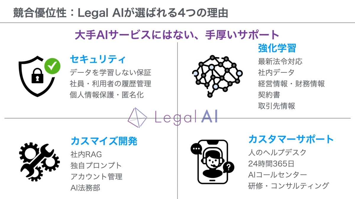 Legal AIの強み：手厚いサポート