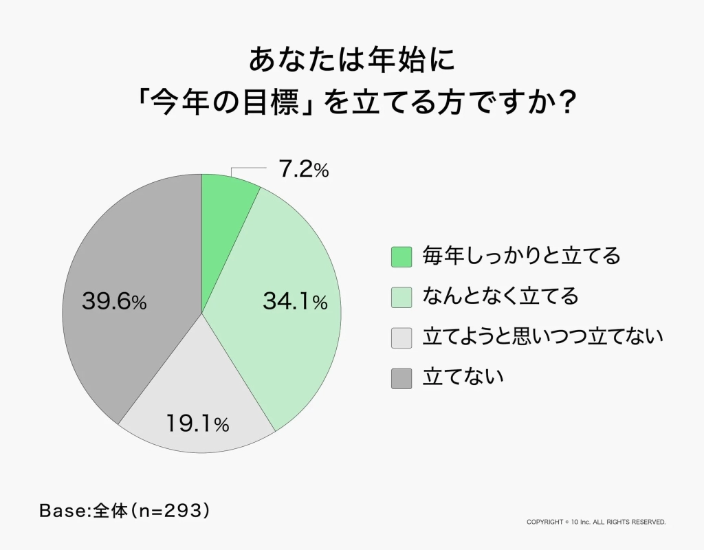 あなたは年始に「今年の目標」を立てる方ですか?