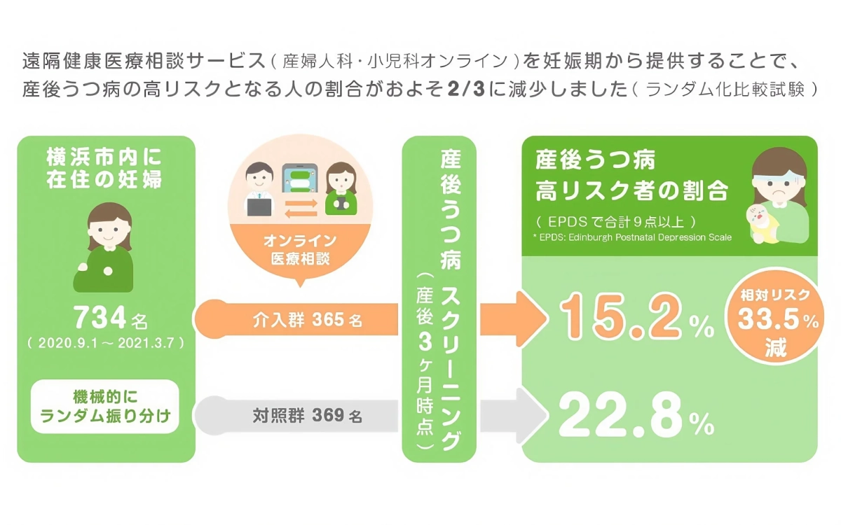 産後うつ病の症状予防におけるオンライン相談サービスの有効性