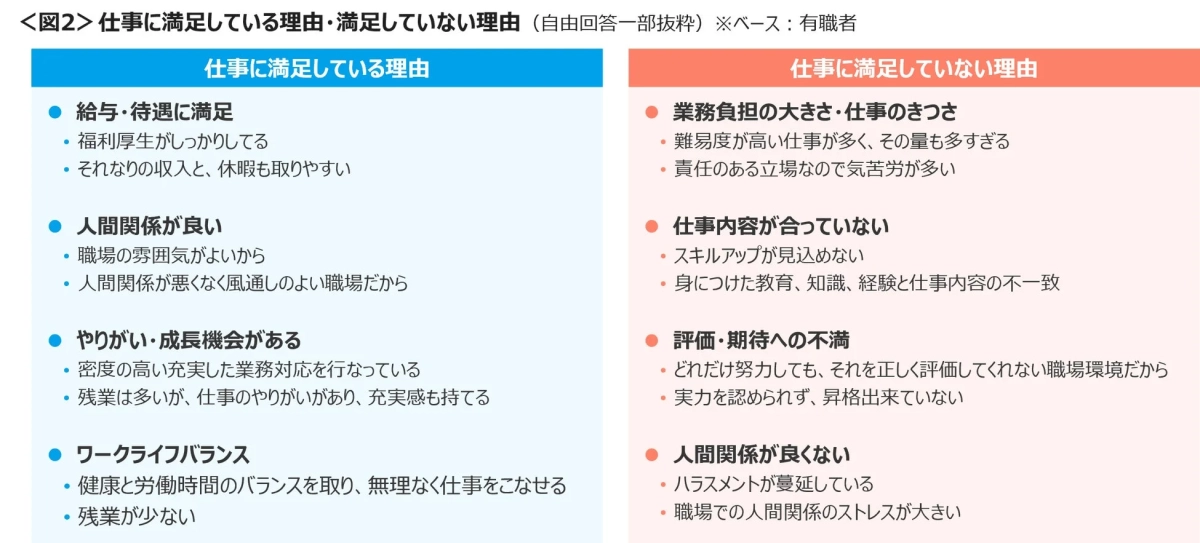 仕事に満足している理由・満足していない理由