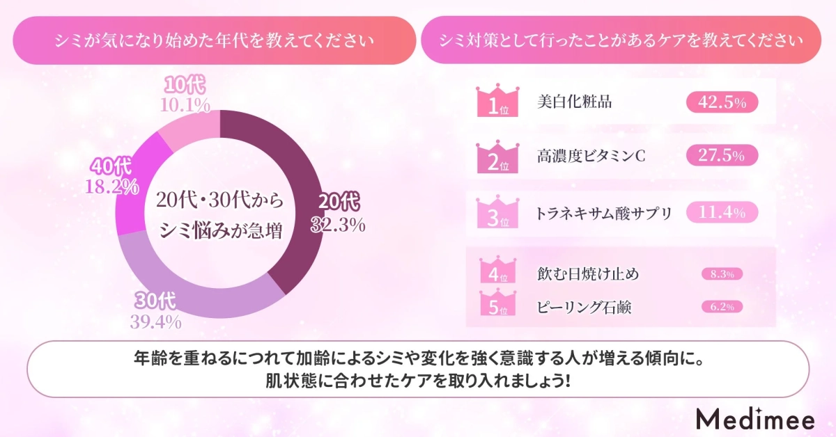シミが気になり始めた年代と対策