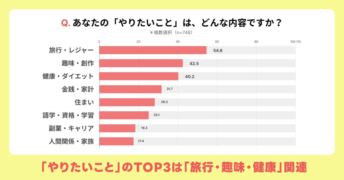 やりたいことのTOP3