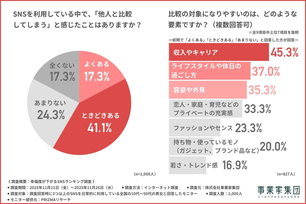 SNS利用者が「他人と比較してしまう」と感じる頻度と、その比較対象となる要素（収入、ライフスタイル、容姿など）を示した調査結果のグラフです。約8割が比較経験あり。