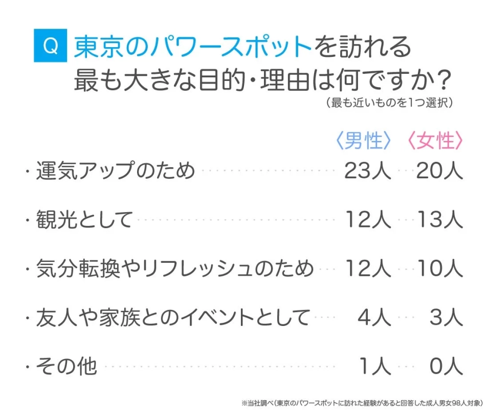 東京のパワースポットを訪れる目的・理由に関するアンケート結果。男女ともに「運気アップのため」が最も多く、次いで「観光として」「気分転換やリフレッシュのため」が続く。