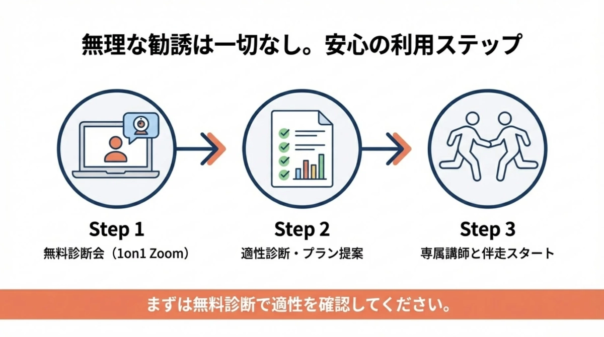 無理な勧誘は一切なし。安心の利用ステップ
