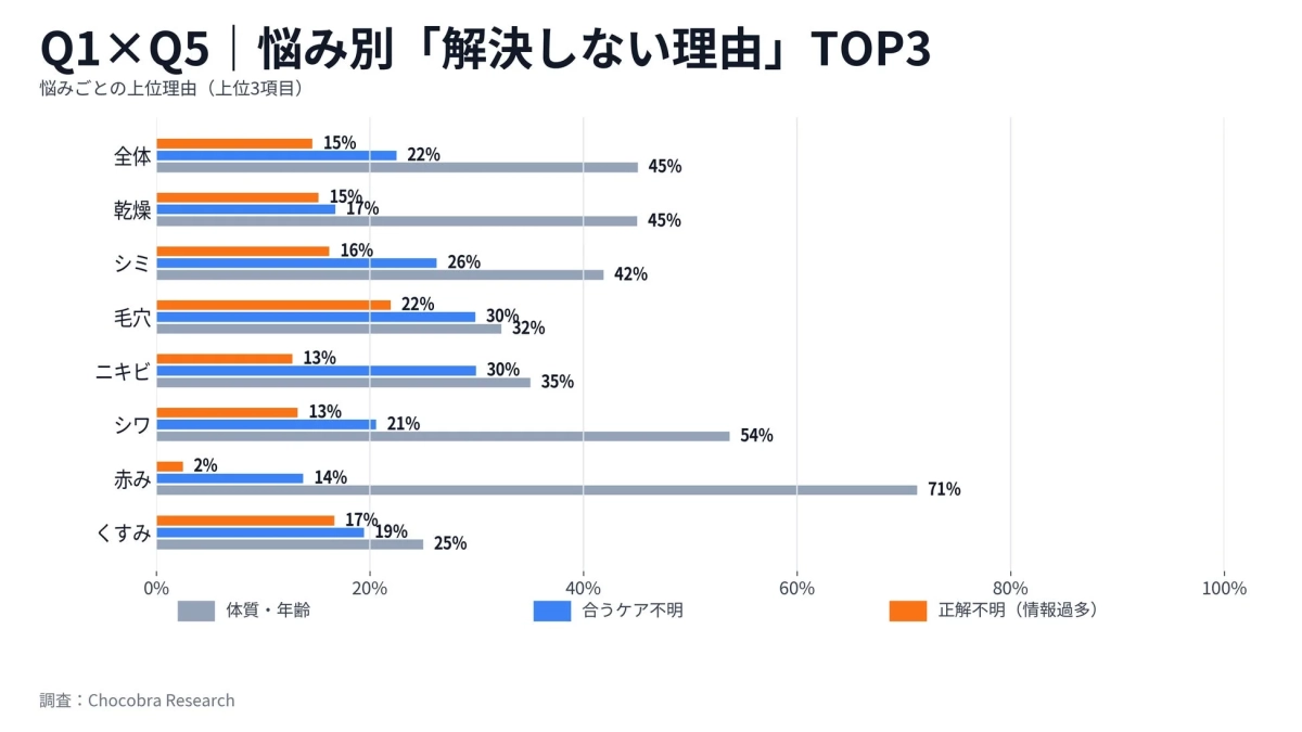 悩み別「解決しない理由」 TOP3
