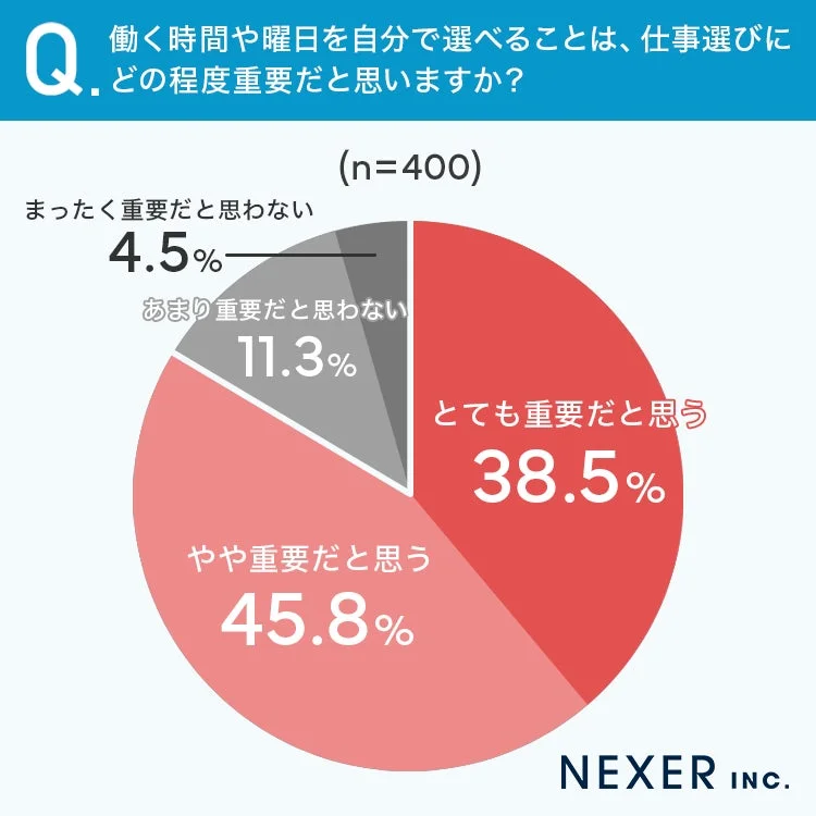 働く時間や曜日を自分で選べることは、仕事選びにどの程度重要だと思いますか？