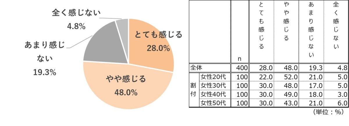 年代別の女性に調査したアンケート結果