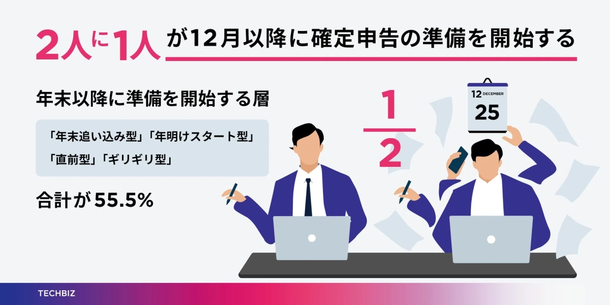 確定申告の準備開始時期のグラフ