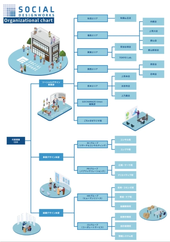 SOCIAL DESIGNWORKS 組織図
