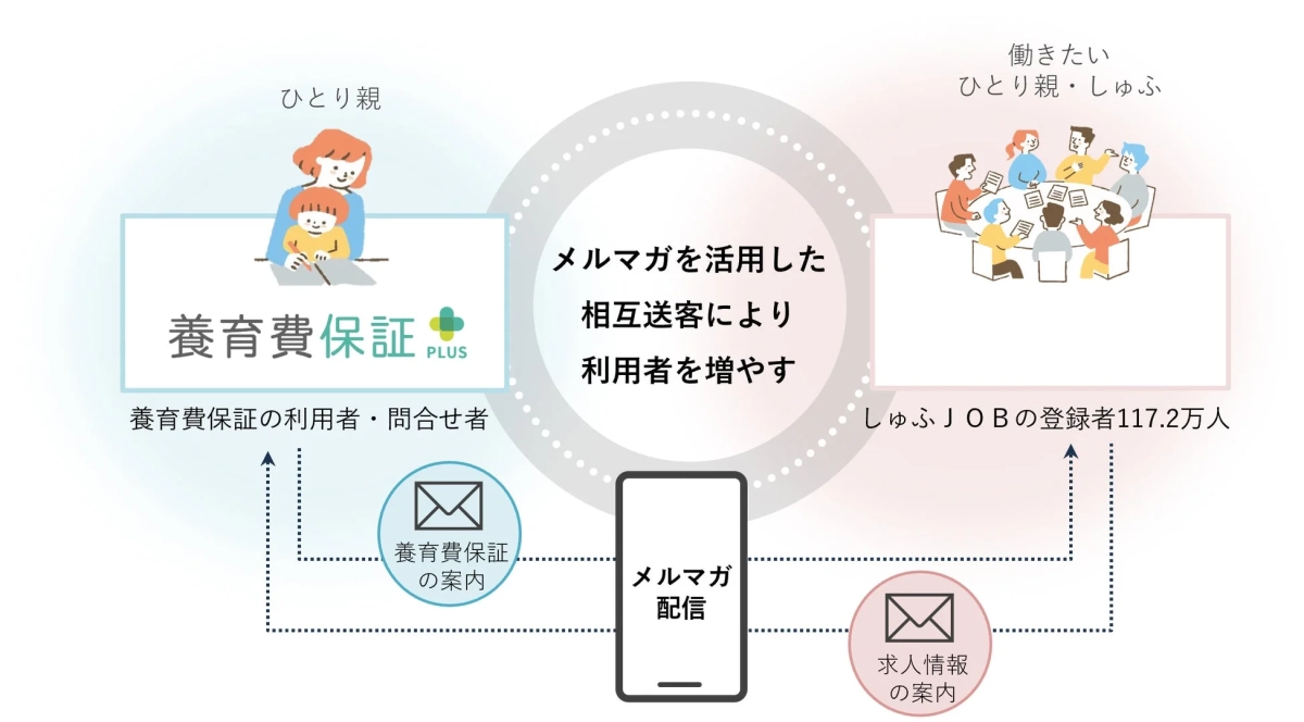 ひとり親 養育費保証 PLUS 養育費保証の利用者・問合せ者 メルマガを活用した相互送客により利用者数を増やす