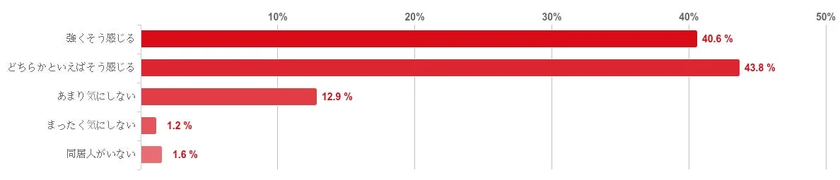 ED治療を受けていることを、家族や同居人に知られたくないと感じますか