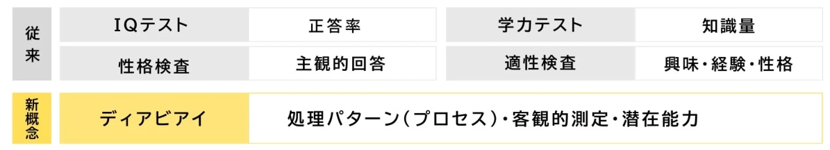 画像は「従来」の評価方法と「新概念」の「ディアビアイ」を比較しています。従来の方法はIQテスト、学力テスト、性格検査、適性検査を挙げ、正答率、知識量、主観的回答、興味・経験・性格を評価基準としています。一方、新概念のディアビアイは、処理パターン（プロセス）、客観的測定、潜在能力に焦点を当てています。