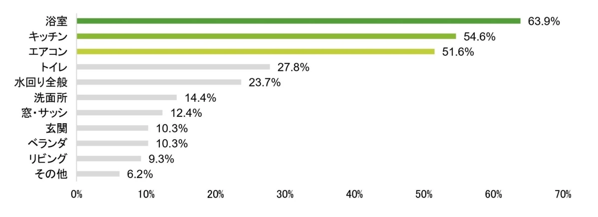 お金をかけてでも頼んでよかった掃除箇所