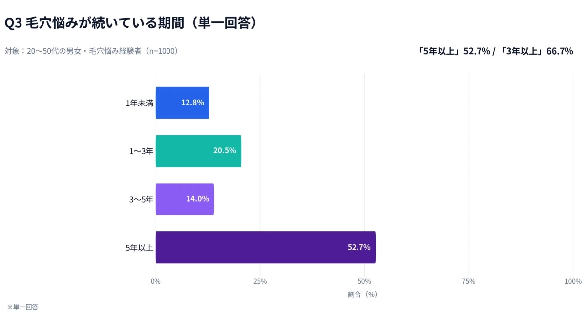 毛穴悩みが続いている期間
