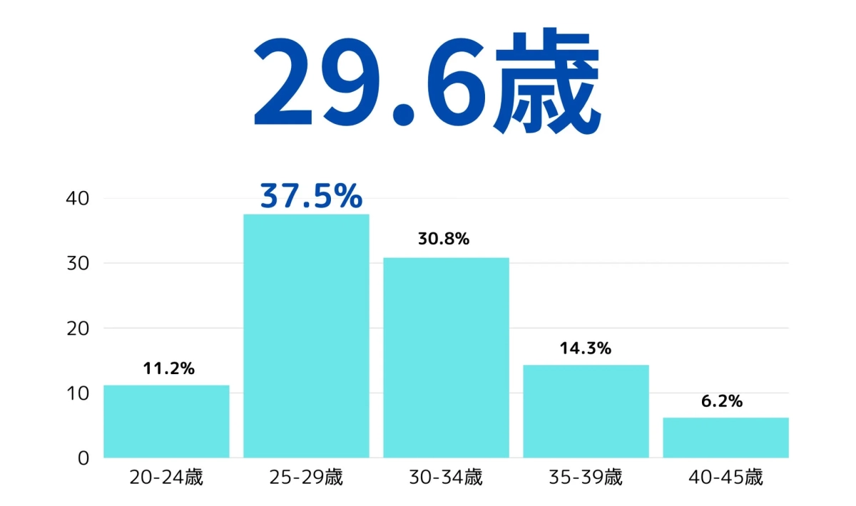 Q.退職・転職をした、または検討した際の年齢