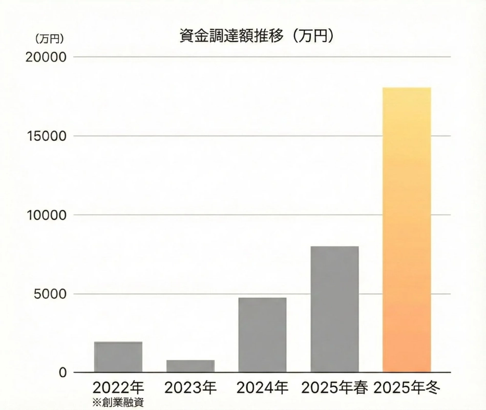 資金調達額推移