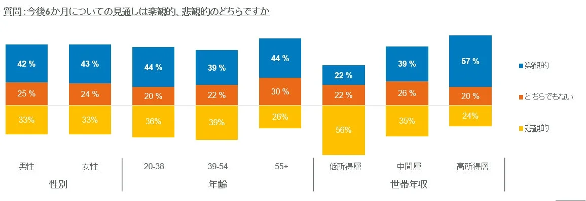 今後6か月についての見通しは楽観的、悲観的のどちらですか
