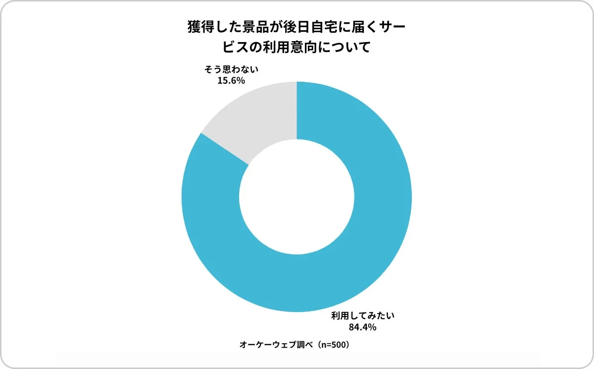 獲得した景品が後日自宅に届くサービス の利用意向について そう思わない 15.6% 利用してみたい 84.4% オーケーウェブ調べ (n=500)