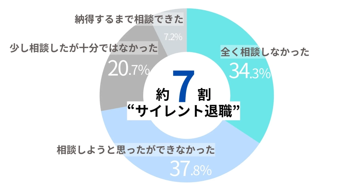 Q.退職・転職をした際、ライフイベントとキャリアプランの悩みを上司や人事に相談できましたか？