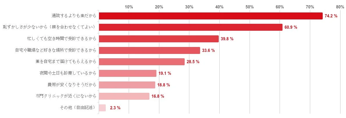 ED治療をオンライン診療で受けたい（または受けてもよい）理由