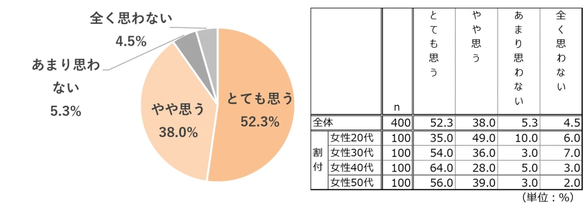 円グラフと表で示された年齢とともに美容の悩みが変化すると思うかどうかのアンケート結果