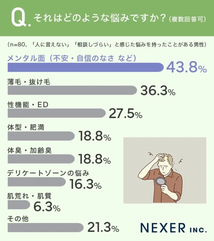男性の悩みの種類