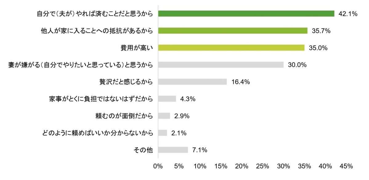 妻に休んでもらうために、家事代行を利用したいと思わない理由
