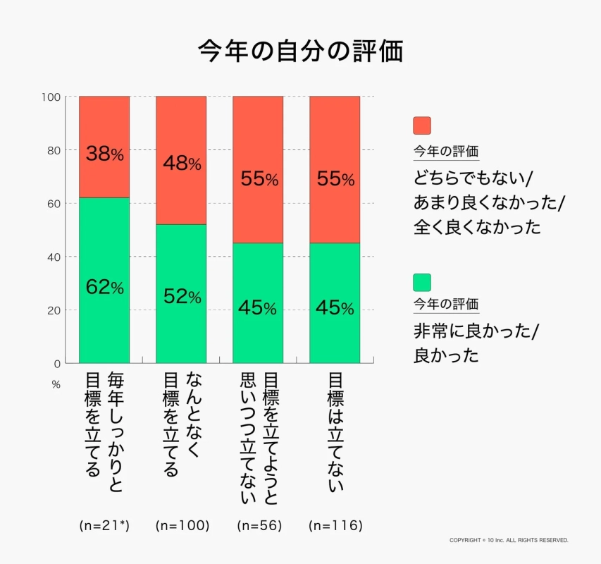 今年の自分の評価