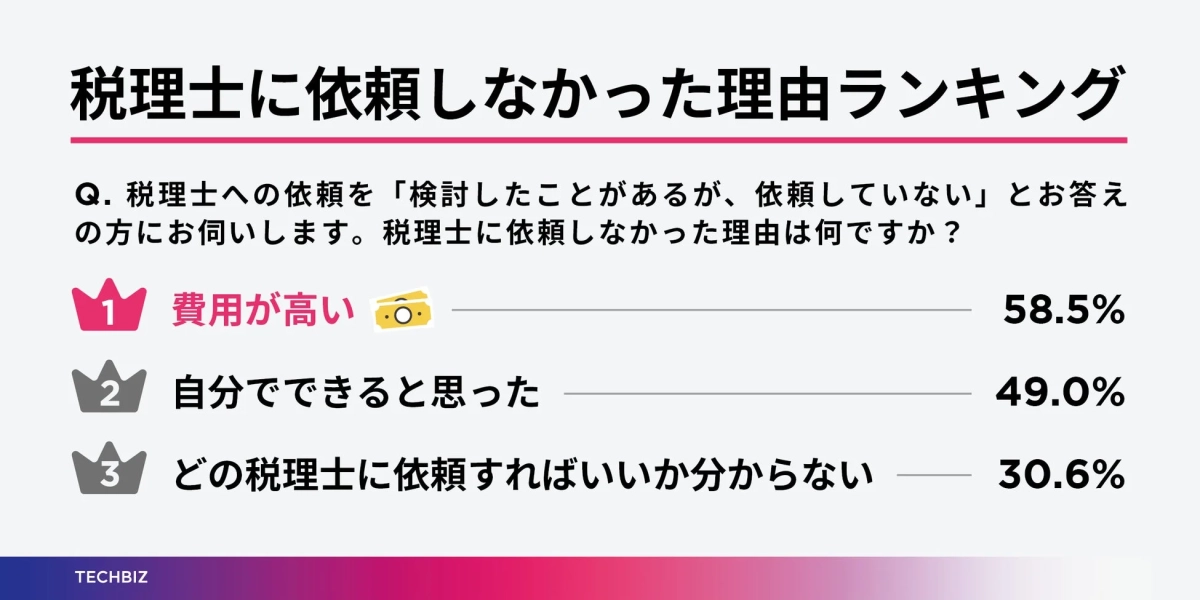 税理士に依頼しなかった理由ランキング