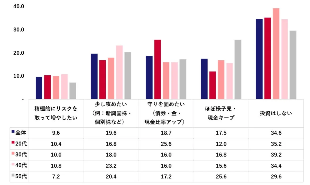 2026年の投資スタンス (n=1,000)(％)