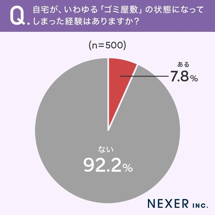 自宅がゴミ屋敷状態になった経験の有無