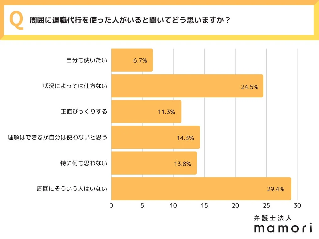 周囲に退職代行を使った人がいると聞いてどう思いますか？