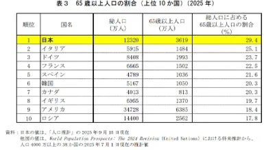 2025年における65歳以上人口の割合が上位10か国で、日本が29.4%と最も高いことを示す表です。