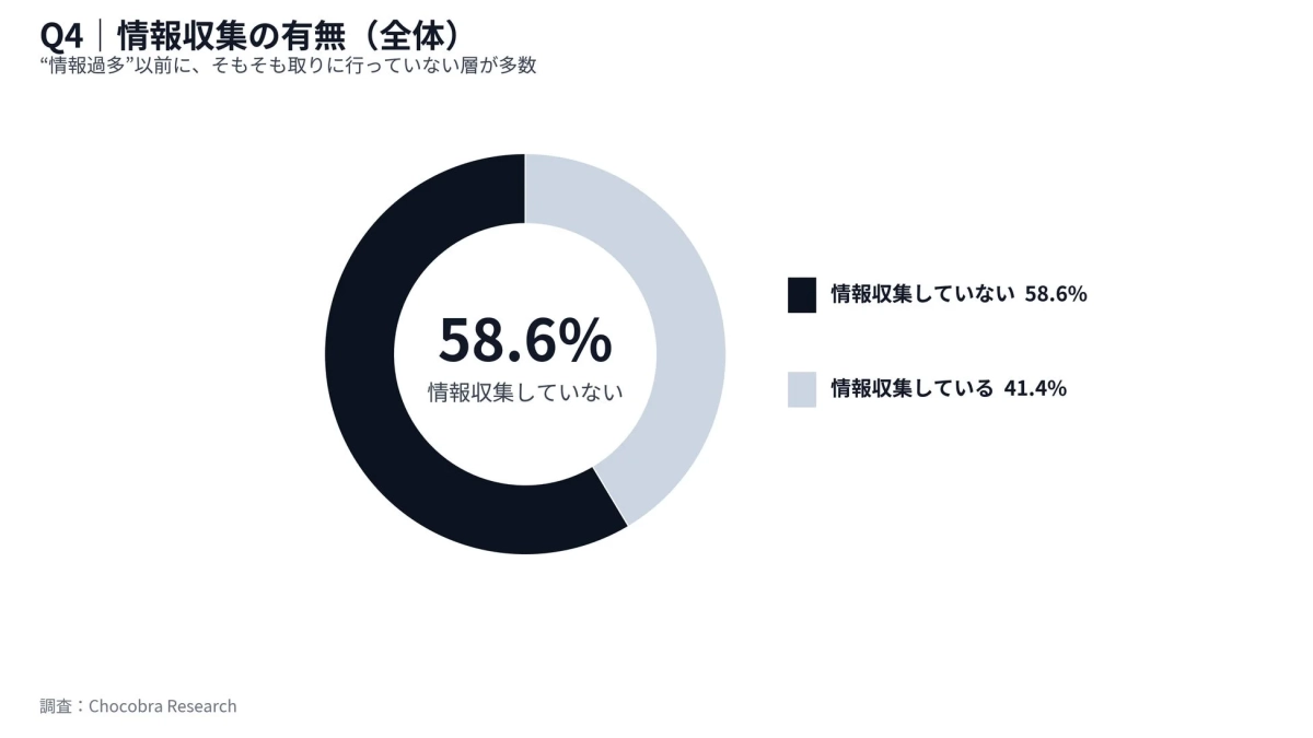 情報収集の有無 (全体)
