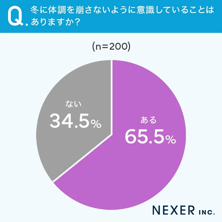Q. 冬に体調を崩さないように意識していることはありますか？