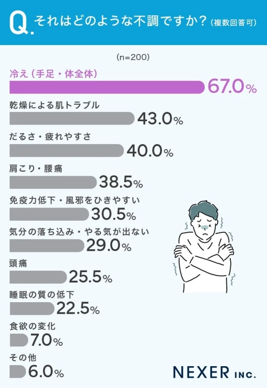 Q. それはどのような不調ですか?(複数回答可)
