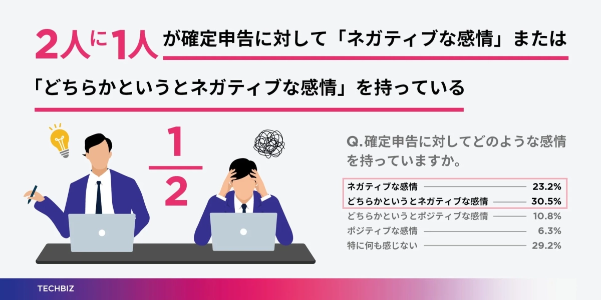 確定申告に対する感情の円グラフ