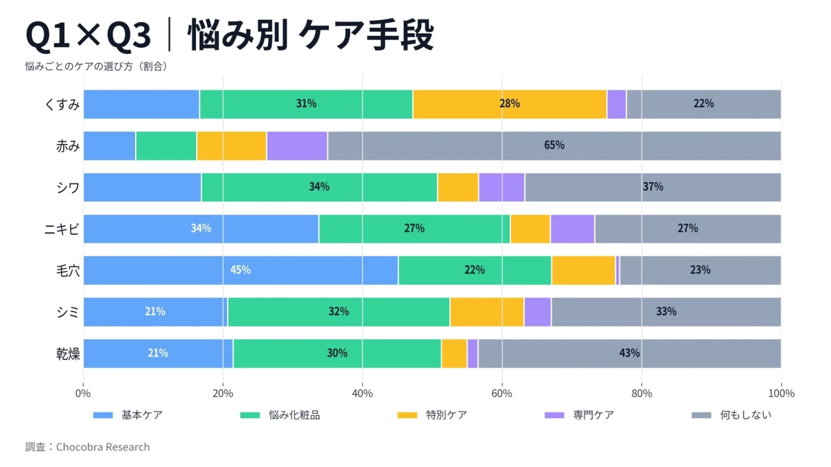 悩み別ケア手段