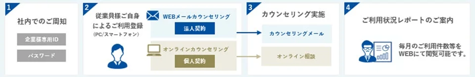 カウンセリングサービスの利用手順