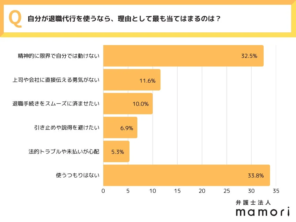 自分が退職代行を使うなら、理由として最も当てはまるのは？