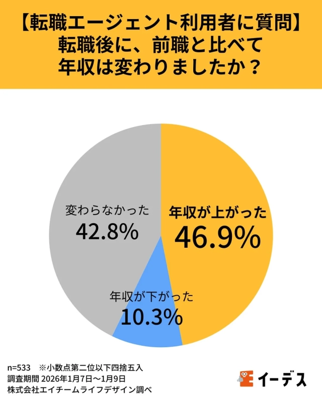 【転職エージェント利用者へ質問】転職後に、前職と比べて年収は変わりましたか？