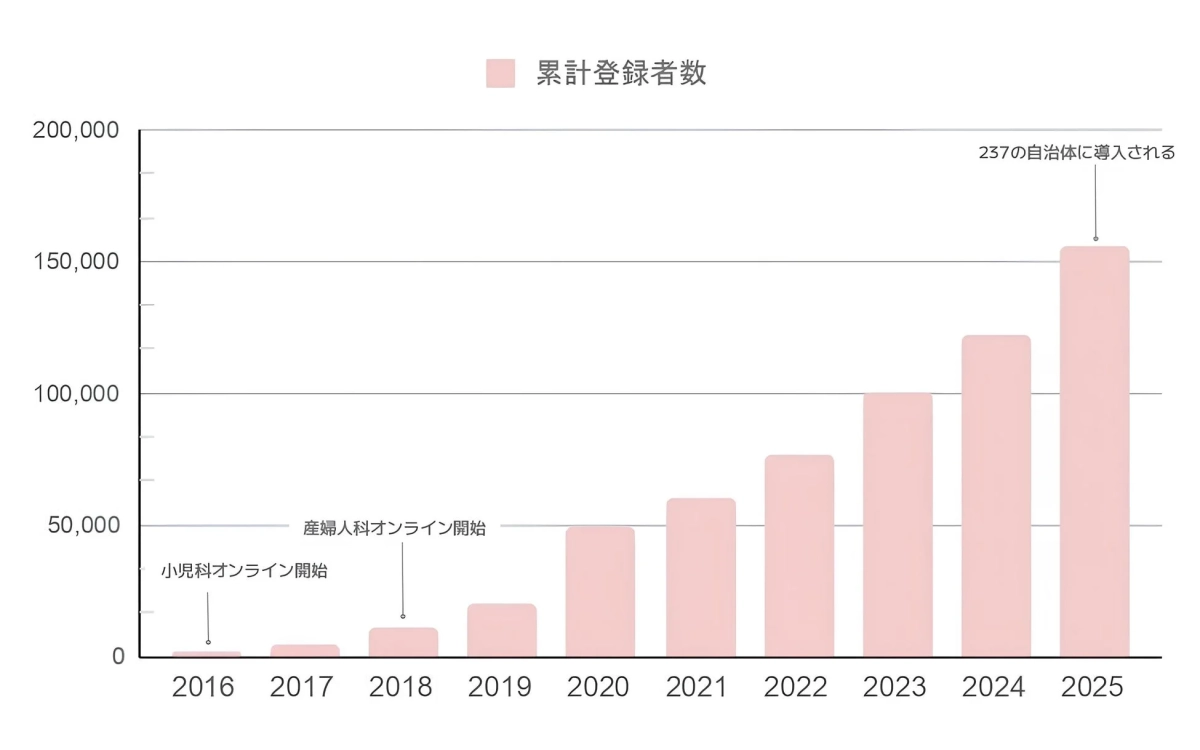 累計登録者数の推移