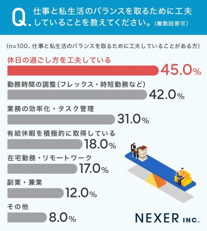 仕事と私生活のバランスを取るために工夫していることを教えてください。